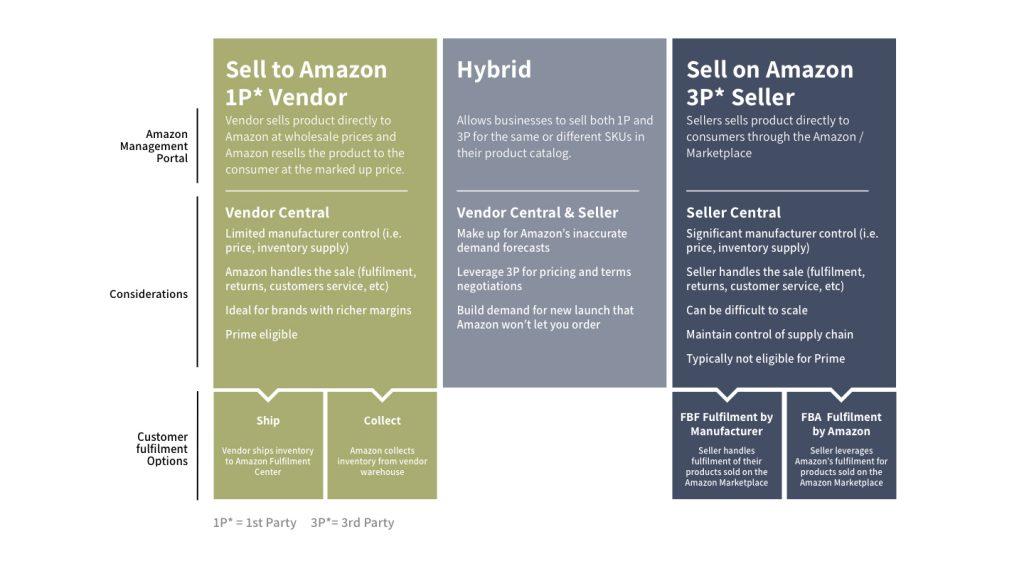 Summary of Amazon Seller options
