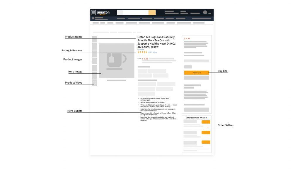 The anatomy of an Amazon product detail page